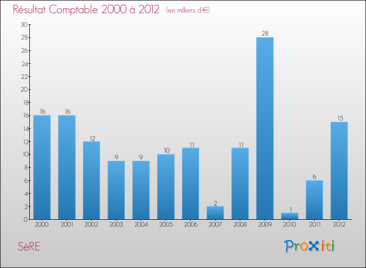 Evolution du résultat comptable pour la commune de SèRE de 2000 à 2012 Evolution du résultat comptable pour SèRE de 2000 à 2012