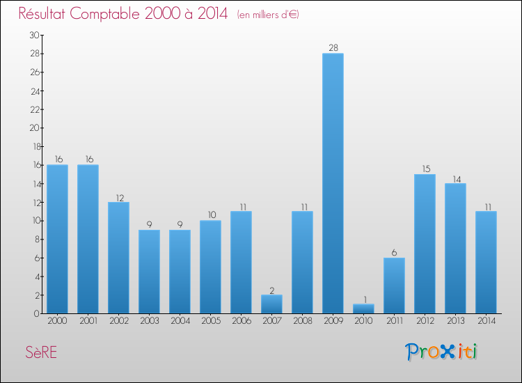 Evolution du résultat comptable pour la commune de SèRE de 2000 à 2014 Evolution du résultat comptable pour SèRE de 2000 à 2014