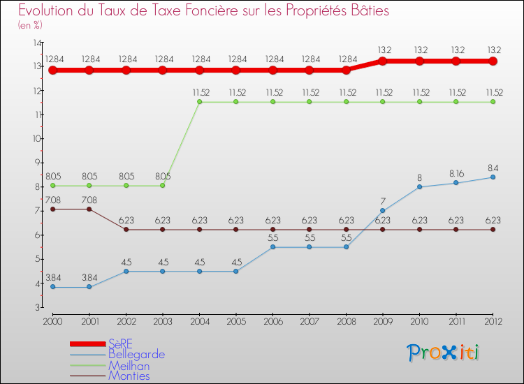 Evolution du taux de la taxe foncière sur le bati pour SèRE et les communes proches de 2000 à 2012 Comparaison des taux de taxe foncière sur le bati pour SèRE et les communes voisines de 2000 à 2012