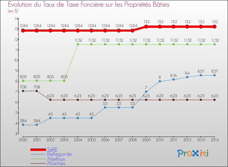 Evolution du taux de la taxe foncière sur le bati pour SèRE et les communes proches de 2000 à 2014 Comparaison des taux de taxe foncière sur le bati pour SèRE et les communes voisines de 2000 à 2014