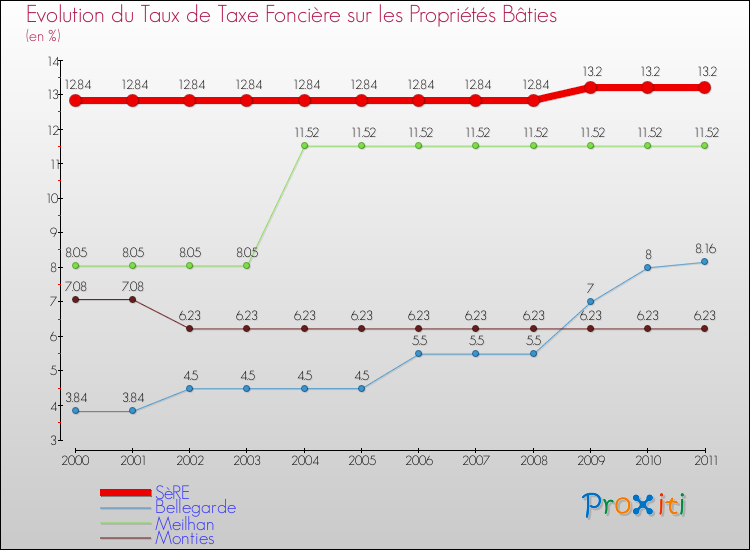 Evolution du taux de la taxe foncière sur le bati pour SèRE et les communes proches Comparaison des taux de taxe foncière sur le bati pour SèRE et les communes voisines