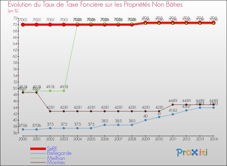 Evolution du taux de la taxe foncière sur les immeubles et terrains non batis pour SèRE et les communes proches de 2000 à 2014 Comparaison des taux de la taxe foncière sur les immeubles et terrains non batis pour SèRE et les communes voisines de 2000 à 2014