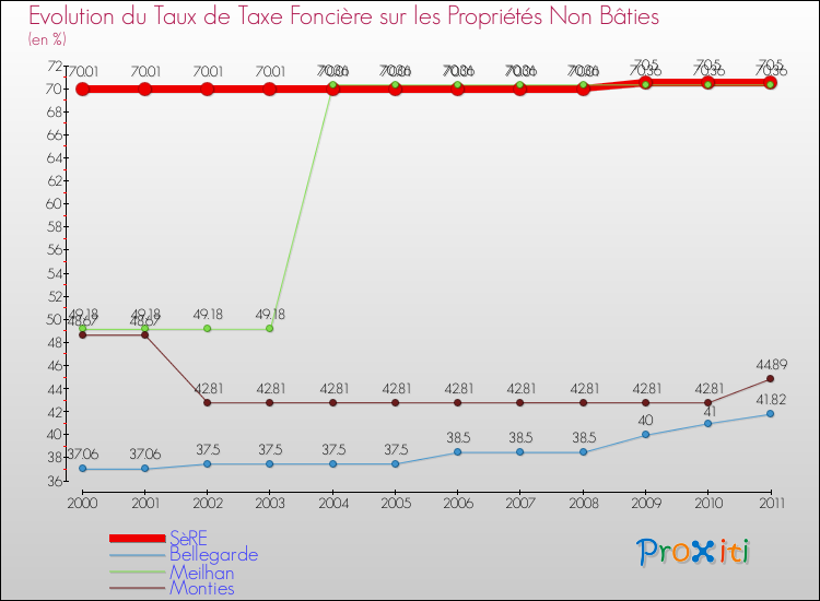 Evolution du taux de la taxe foncière sur les immeubles et terrains non batis pour SèRE et les communes proches Comparaison des taux de la taxe foncière sur les immeubles et terrains non batis pour SèRE et les communes voisines