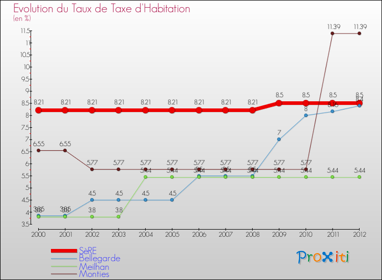 Evolution du taux de la taxe d'habitation pour SèRE et les communes proches Comparaison des taux de la taxe d'habitation pour SèRE et les communes voisines
