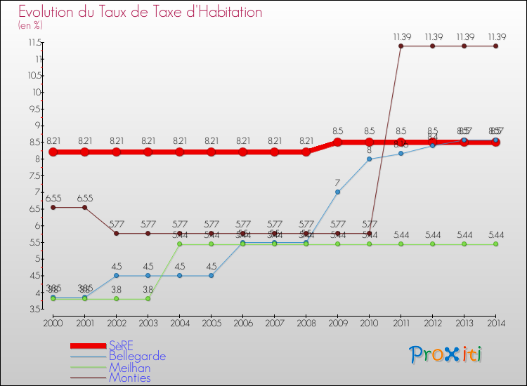 Evolution du taux de la taxe d'habitation pour SèRE et les communes proches de 2000 à 2014 Comparaison des taux de la taxe d'habitation pour SèRE et les communes voisines de 2000 à 2014
