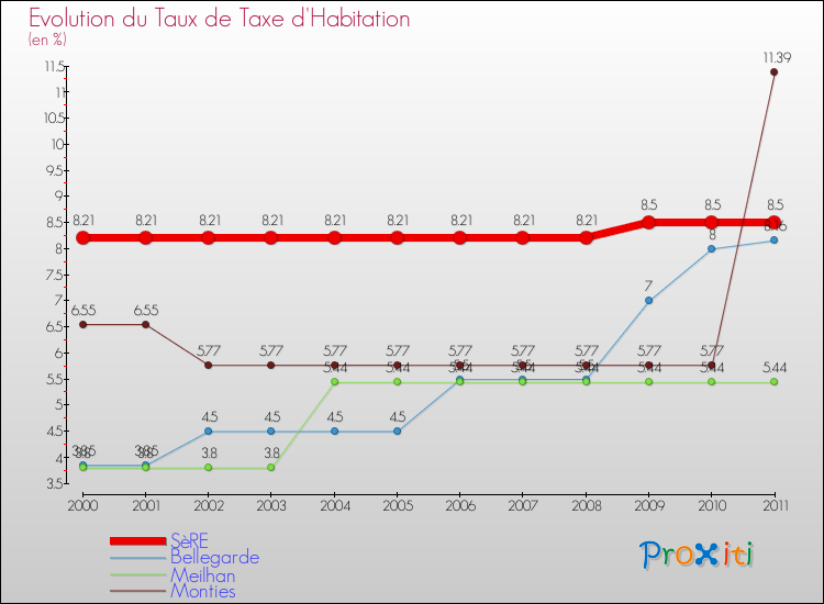 Evolution du taux de la taxe d'habitation pour SèRE et les communes proches Comparaison des taux de la taxe d'habitation pour SèRE et les communes voisines