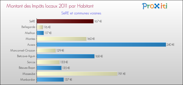 Montant des impôts locaux par Habitant pour SèRE et les communes proches Comparaison des impôts locaux par habitant pour SèRE et les communes voisines
