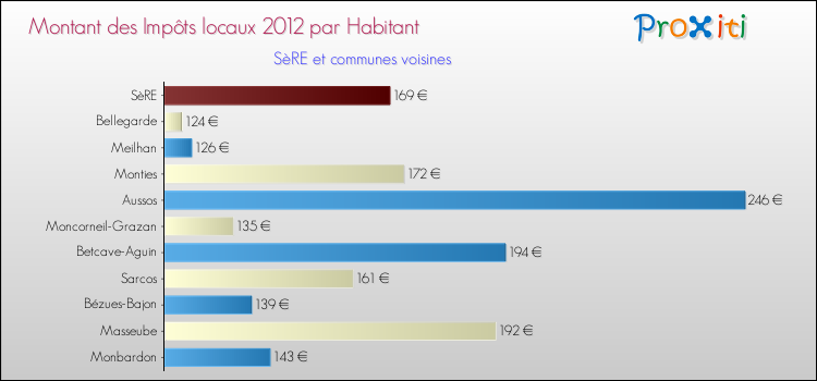 Montant des impôts locaux par Habitant pour SèRE et les communes proches Comparaison des impôts locaux par habitant pour SèRE et les communes voisines