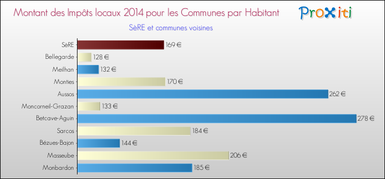Montant des impôts locaux par Habitant pour SèRE et les communes proches en 2014 Comparaison des impôts locaux par habitant pour SèRE et les communes voisines en 2014