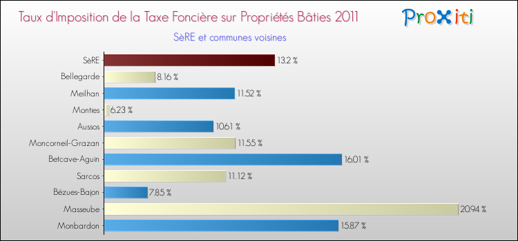 Taux d'imposition de la taxe foncière sur le bati 2011 pour SèRE et les communes proches Comparaison des taux d'imposition de la taxe foncière sur le bati 2011 pour SèRE et les communes voisines
