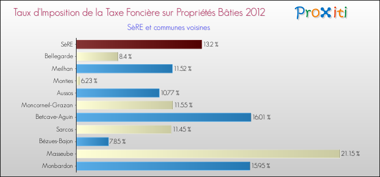 Taux d'imposition de la taxe foncière sur le bati 2012 pour SèRE et les communes proches Comparaison des taux d'imposition de la taxe foncière sur le bati 2012 pour SèRE et les communes voisines