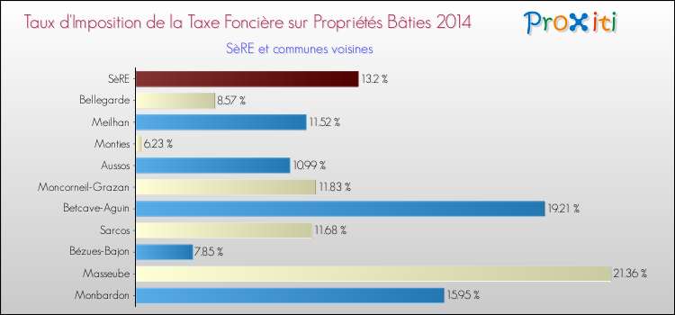 Taux d'imposition de la taxe foncière sur le bati 2014 pour SèRE et les communes proches Comparaison des taux d'imposition de la taxe foncière sur le bati 2014 pour SèRE et les communes voisines