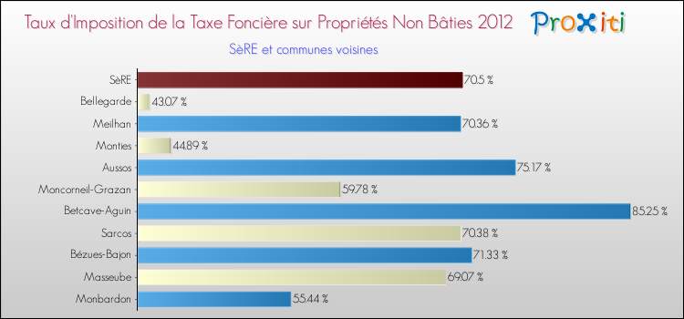 Taux d'imposition de la taxe foncière sur les immeubles et terrains non batis 2012 pour SèRE et les communes proches Comparaison des taux d'imposition de la taxe foncière sur les immeubles et terrains non batis 2012 pour SèRE et les communes voisines