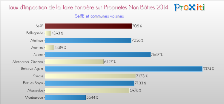 Taux d'imposition de la taxe foncière sur les immeubles et terrains non batis 2014 pour SèRE et les communes proches Comparaison des taux d'imposition de la taxe foncière sur les immeubles et terrains non batis 2014 pour SèRE et les communes voisines