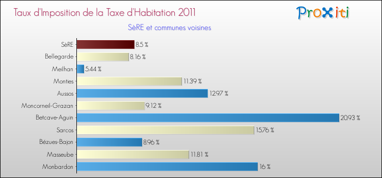 Taux d'imposition de la taxe d'habitation 2011 pour SèRE et les communes proches Comparaison des taux d'imposition de la taxe d'habitation 2011 pour SèRE et les communes voisines