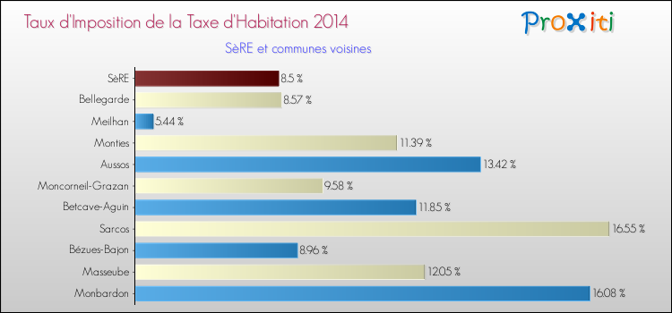 Taux d'imposition de la taxe d'habitation 2014 pour SèRE et les communes proches Comparaison des taux d'imposition de la taxe d'habitation 2014 pour SèRE et les communes voisines