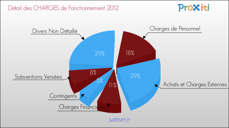Décomposition des Charges de Fonctionnement 2012 de la commune de SéREMPUY Charges de Fonctionnement 2012 pour la commune de SéREMPUY