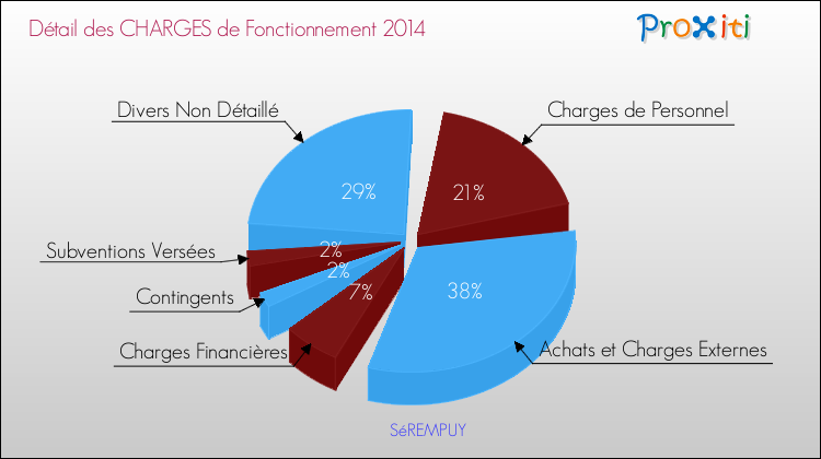 Décomposition des Charges de Fonctionnement 2014 de la commune de SéREMPUY Charges de Fonctionnement 2014 pour la commune de SéREMPUY