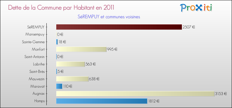 Dette par habitant de la commune en 2011 pour SéREMPUY et les communes proches Comparaison de la dette par habitant de la commune en 2011 pour SéREMPUY et les communes voisines