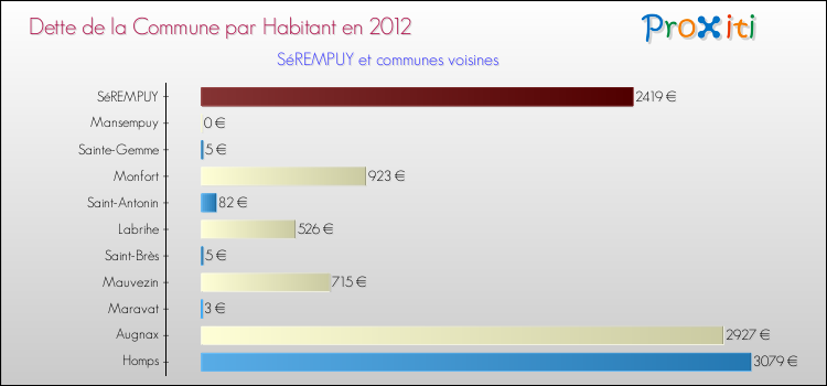 Dette par habitant de la commune en 2012 pour SéREMPUY et les communes proches Comparaison de la dette par habitant de la commune en 2012 pour SéREMPUY et les communes voisines