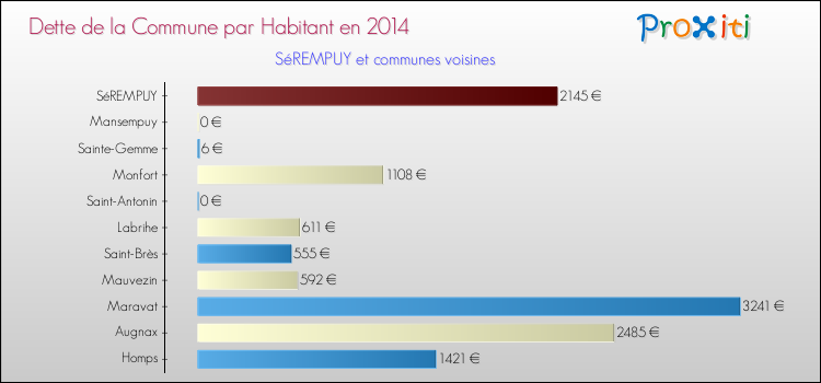 Dette par habitant de la commune en 2014 pour SéREMPUY et les communes proches Comparaison de la dette par habitant de la commune en 2014 pour SéREMPUY et les communes voisines