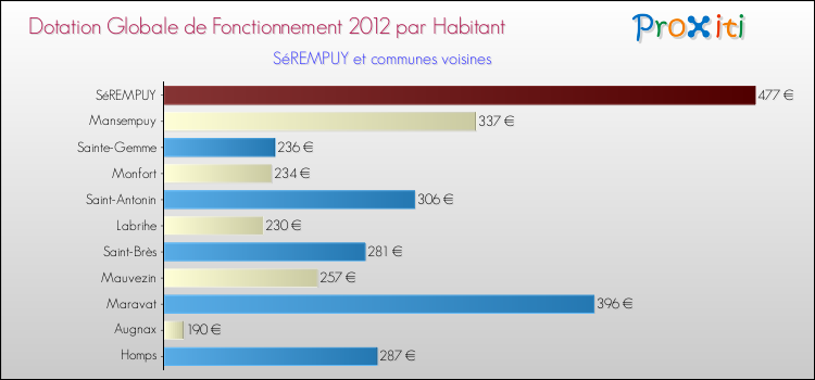 Montant des dotations globales de fonctionnement DGF par Habitant pour SéREMPUY et les communes proches Comparaison des des dotations globales de fonctionnement DGF par habitant pour SéREMPUY et les communes voisines