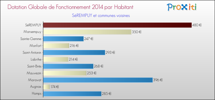 Montant des dotations globales de fonctionnement DGF par Habitant pour SéREMPUY et les communes proches en 2014. Comparaison des des dotations globales de fonctionnement DGF par habitant pour SéREMPUY et les communes voisines en 2014.