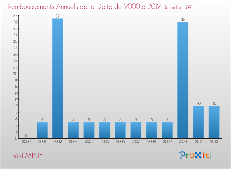 Evolution de l'annuité de la dette pour la commune de SéREMPUY de 2000 à 2012 Annuités de la dette pour SéREMPUY de 2000 à 2012