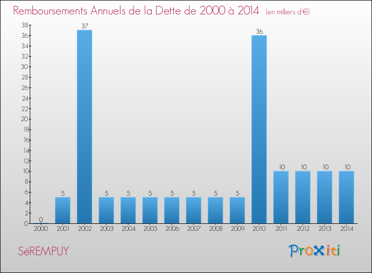 Evolution de l'annuité de la dette pour la commune de SéREMPUY de 2000 à 2014 Annuités de la dette pour SéREMPUY de 2000 à 2014