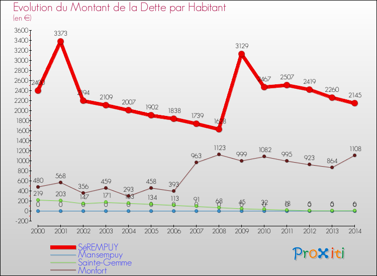 Evolution de la dette par habitant pour la commune de SéREMPUY et les communes proches de 2000 à 2014 Comparaison de la dette par habitant pour SéREMPUY et les communes voisines de 2000 à 2014