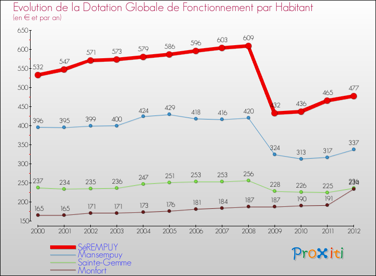 Evolution et montant de la dotation globale de fonctionnement par Habitant pour SéREMPUY et les communes proches Comparaison des dotations globales de fonctionnement par habitant pour SéREMPUY et les communes voisines