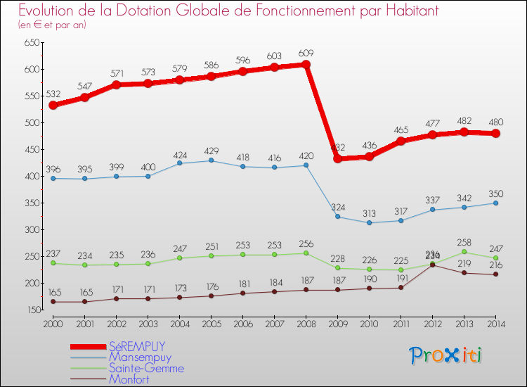 Evolution et montant de la dotation globale de fonctionnement par Habitant pour SéREMPUY et les communes proches de 2000 à 2014. Comparaison des dotations globales de fonctionnement par habitant pour SéREMPUY et les communes voisines de 2000 à 2014.