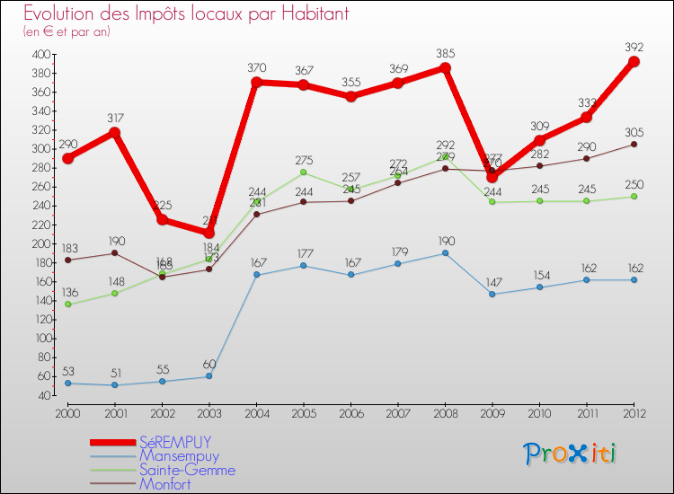 Evolution et montant des impôts locaux par Habitant pour SéREMPUY et les communes proches Comparaison des impôts locaux par habitant pour SéREMPUY et les communes voisines