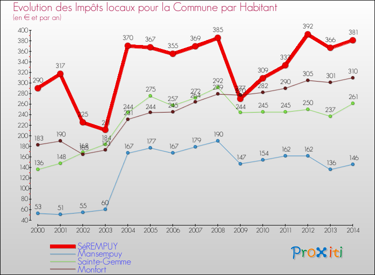 Evolution et montant des impôts locaux par Habitant pour SéREMPUY et les communes proches de 2000 à 2014 Comparaison des impôts locaux par habitant pour SéREMPUY et les communes voisines de 2000 à 2014