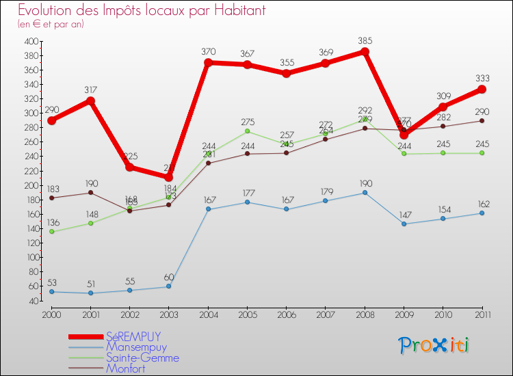 Evolution et montant des impôts locaux par Habitant pour SéREMPUY et les communes proches Comparaison des impôts locaux par habitant pour SéREMPUY et les communes voisines