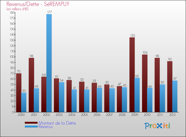 Evolution comparée de la dette et des revenus pour la commune de SéREMPUY de 2000 à 2012 Comparaison de la dette et des revenus pour SéREMPUY de 2000 à 2012