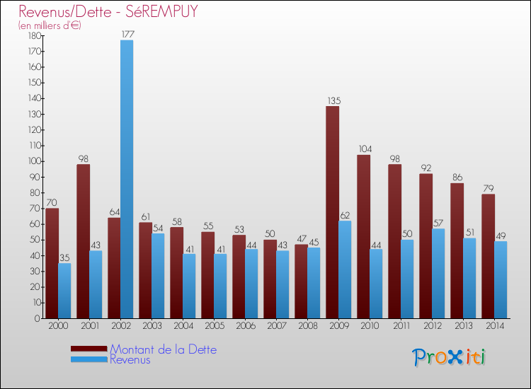 Evolution comparée de la dette et des revenus pour la commune de SéREMPUY de 2000 à 2014 Comparaison de la dette et des revenus pour SéREMPUY de 2000 à 2014