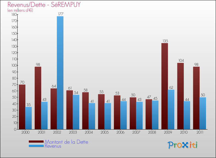 Evolution comparée de la dette et des revenus pour la commune de SéREMPUY de 2000 à 2011 Comparaison de la dette et des revenus pour SéREMPUY de 2000 à 2011