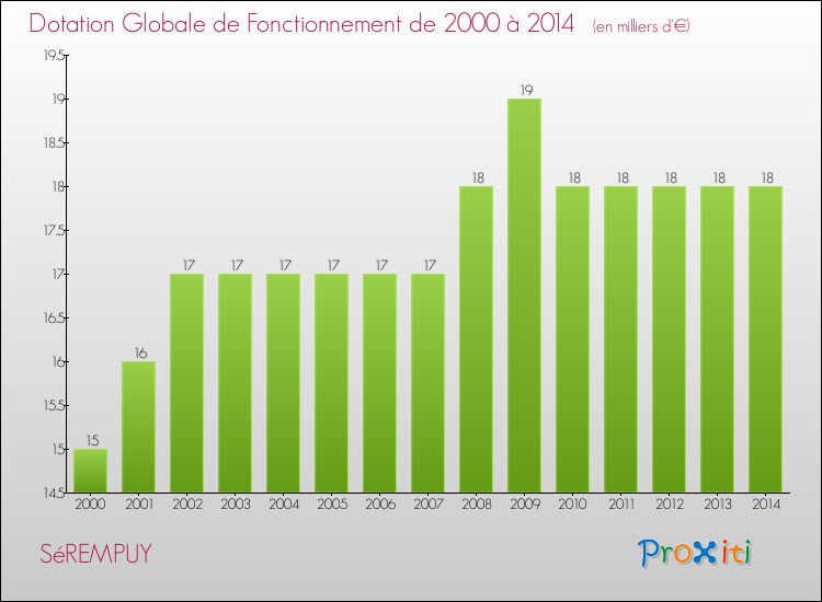 Evolution du montant de la Dotation Globale de Fonctionnement pour la commune de SéREMPUY de 2000 à 2014 Evolution du montant de la Dotation Globale de Fonctionnement pour SéREMPUY de 2000 à 2014