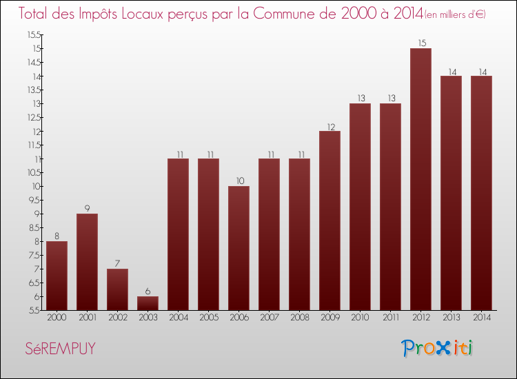 Evolution des Impôts Locaux pour la commune de SéREMPUY de 2000 à 2014 Evolution des Impôts Locaux pour SéREMPUY de 2000 à 2014
