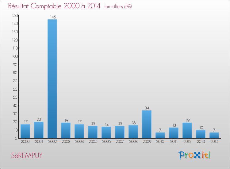 Evolution du résultat comptable pour la commune de SéREMPUY de 2000 à 2014 Evolution du résultat comptable pour SéREMPUY de 2000 à 2014