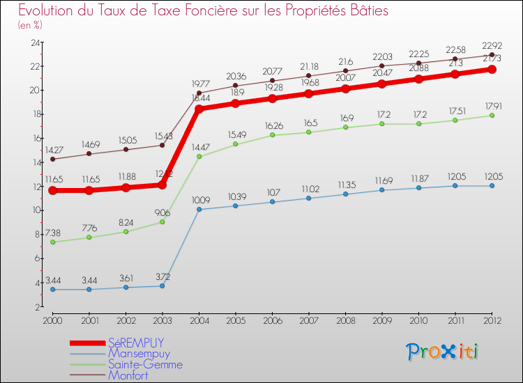Evolution du taux de la taxe foncière sur le bati pour SéREMPUY et les communes proches de 2000 à 2012 Comparaison des taux de taxe foncière sur le bati pour SéREMPUY et les communes voisines de 2000 à 2012
