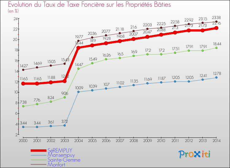 Evolution du taux de la taxe foncière sur le bati pour SéREMPUY et les communes proches de 2000 à 2014 Comparaison des taux de taxe foncière sur le bati pour SéREMPUY et les communes voisines de 2000 à 2014