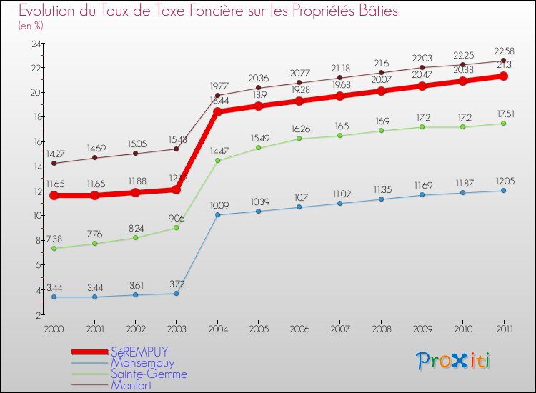 Evolution du taux de la taxe foncière sur le bati pour SéREMPUY et les communes proches Comparaison des taux de taxe foncière sur le bati pour SéREMPUY et les communes voisines