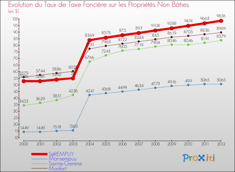 Evolution du taux de la taxe foncière sur les immeubles et terrains non batis pour SéREMPUY et les communes proches de 2000 à 2012 Comparaison des taux de la taxe foncière sur les immeubles et terrains non batis pour SéREMPUY et les communes voisines de 2000 à 2012