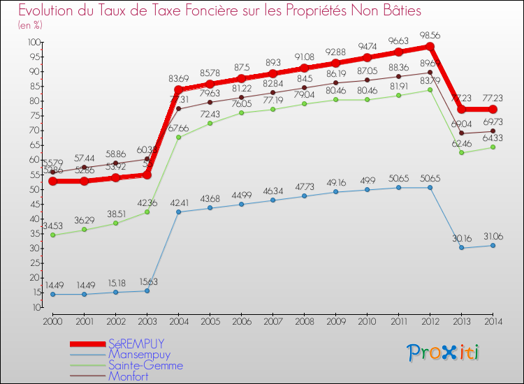 Evolution du taux de la taxe foncière sur les immeubles et terrains non batis pour SéREMPUY et les communes proches de 2000 à 2014 Comparaison des taux de la taxe foncière sur les immeubles et terrains non batis pour SéREMPUY et les communes voisines de 2000 à 2014