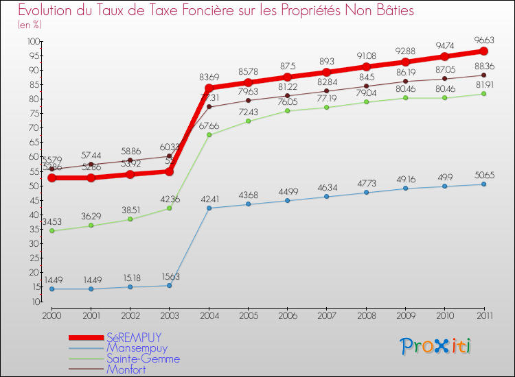 Evolution du taux de la taxe foncière sur les immeubles et terrains non batis pour SéREMPUY et les communes proches Comparaison des taux de la taxe foncière sur les immeubles et terrains non batis pour SéREMPUY et les communes voisines