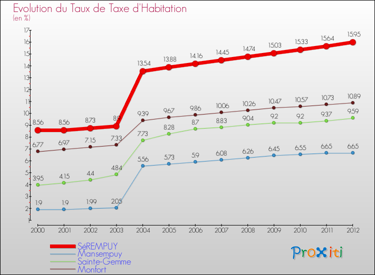 Evolution du taux de la taxe d'habitation pour SéREMPUY et les communes proches Comparaison des taux de la taxe d'habitation pour SéREMPUY et les communes voisines