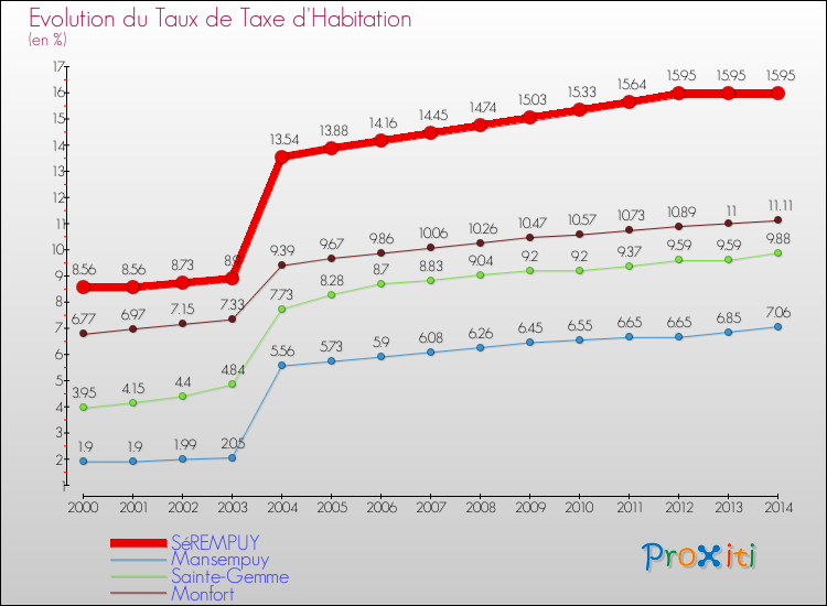 Evolution du taux de la taxe d'habitation pour SéREMPUY et les communes proches de 2000 à 2014 Comparaison des taux de la taxe d'habitation pour SéREMPUY et les communes voisines de 2000 à 2014