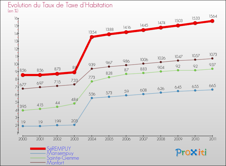 Evolution du taux de la taxe d'habitation pour SéREMPUY et les communes proches Comparaison des taux de la taxe d'habitation pour SéREMPUY et les communes voisines